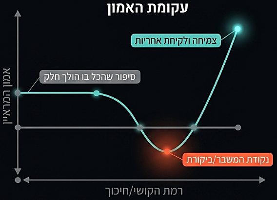 עקומת האמון: סיפור חלק מול רגע משבר שטופל באחריות